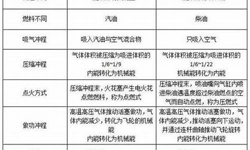 h6柴油好还是汽油好_h6柴油车怎么样