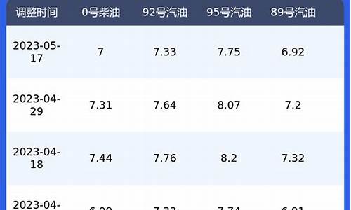 2020汽油价格一览表_2020汽油价格走势