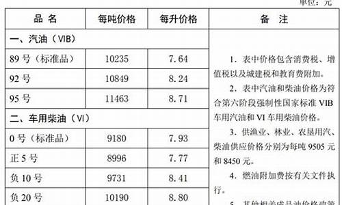 石家庄油价调整最新消息_石家庄油价调整最新消息今天