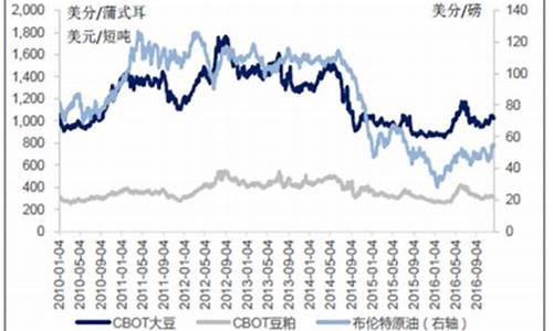 大豆油价格今日价格行情最新_大豆油价格行情最新价格趋势