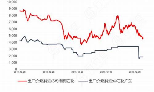 180燃料油价格走势_燃料油现货价格