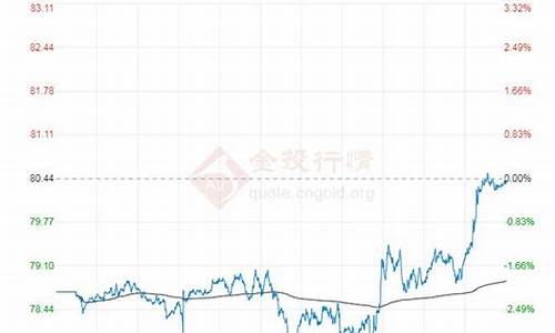 布伦特原油价格查询最新_布伦特原油价格