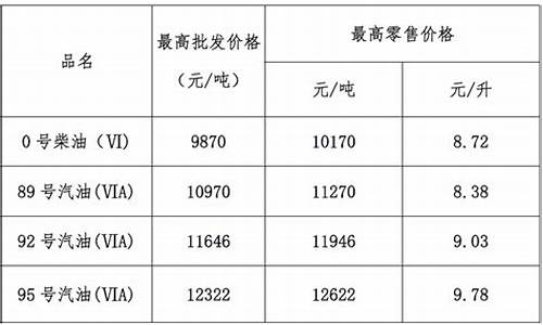 广东0柴油价格今日价格_广东汽柴油价格调整消息