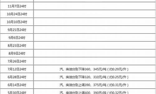 本轮油价涨还是跌_本轮油价调整时间及目录最新