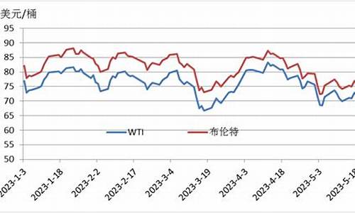 2023年原油价格走势预测_2022年原油