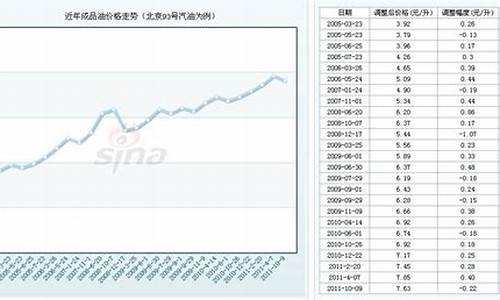 1993年汽油价格查询_2011年93汽油价格