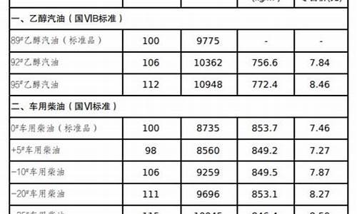 长春油价调整最新消息价格表_长春油价调整最新消息价格表