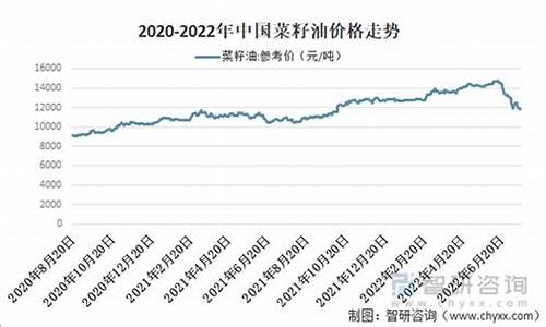 菜籽油价格走势图_菜籽油价格走势