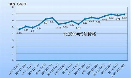 汽油价格走势k线图_目前汽油价格走势