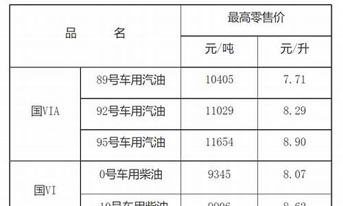 江西油价最新调整_江西最新油价每升价格是多少