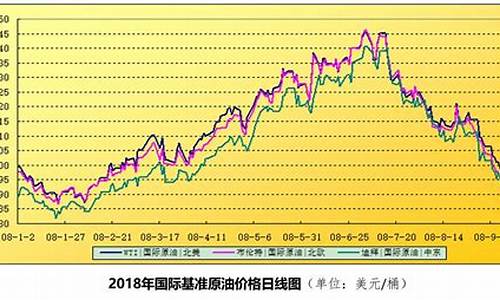 国际油价趋势_油价趋势