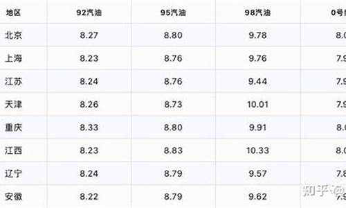 云南今日油价最新价格表_云南今日油价最新价格