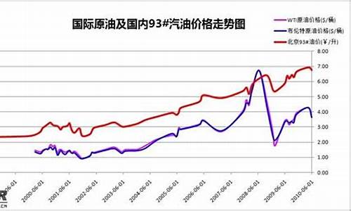 10年油价变化_油价十年涨了多少